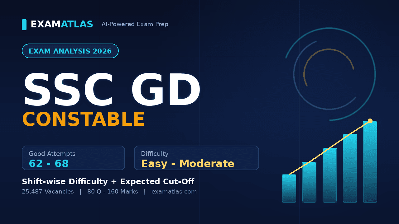 SSC GD Exam Analysis 2026: Difficulty & Good Attempts