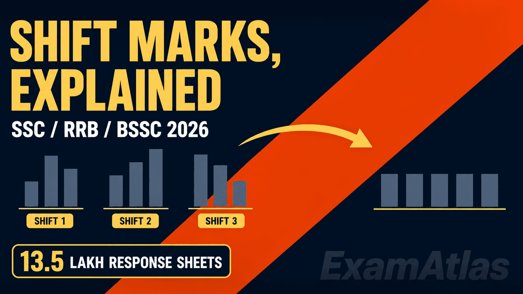 Exam normalisation explained for SSC, RRB and BSSC shift marks in 2026