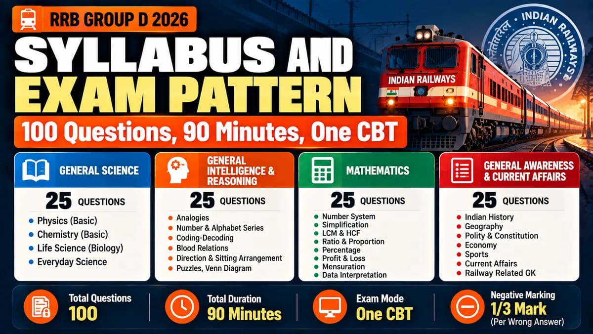 RRB Group D Syllabus and Exam Pattern: 100 Questions, 90 Minutes, One CBT