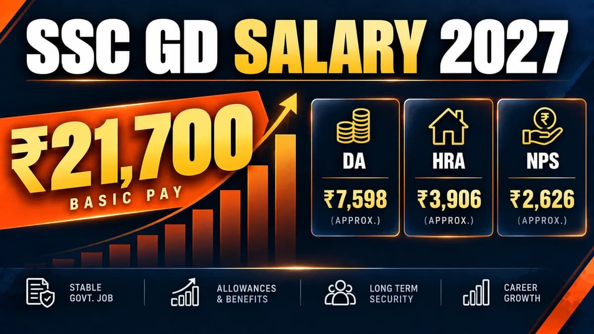 SSC GD Salary 2027: In-Hand Pay at Level-3, DA at 60%, Allowances and Promotion